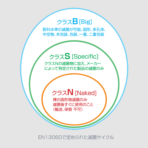 EN13060で定められた滅菌サイクル